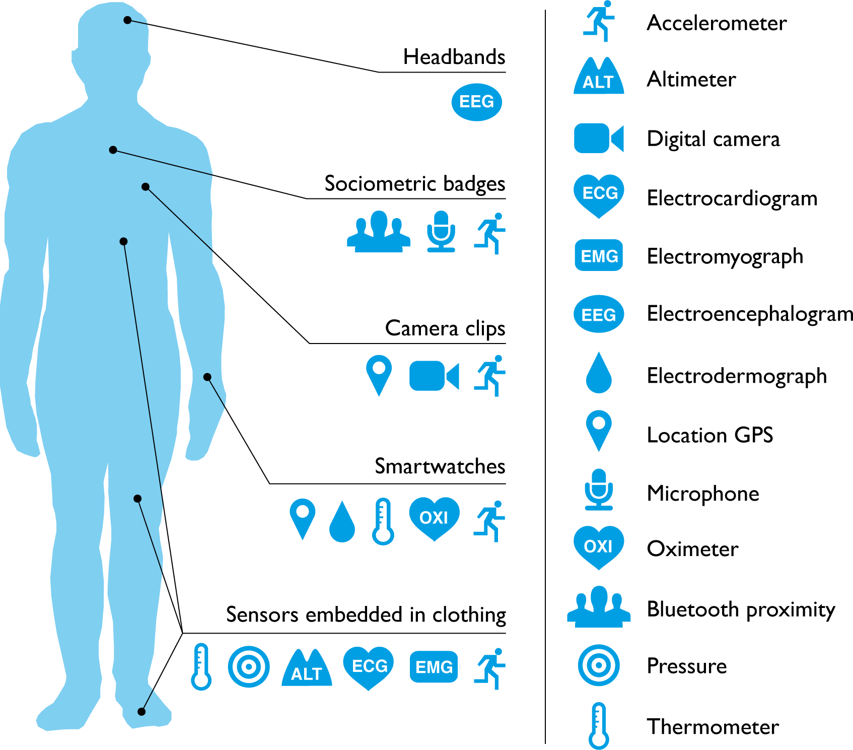Medical Sensors Anomaly Detection